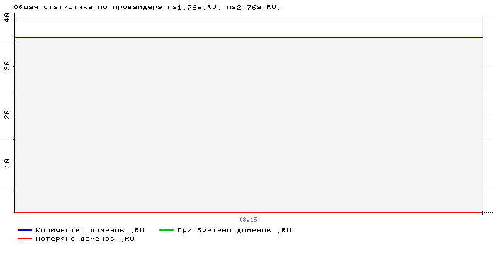 ���������� �� ���������� ns1.76a.RU. ns2.76a.RU.